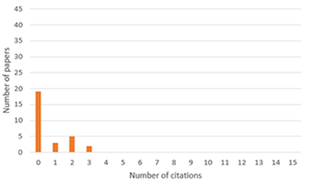 PYGS citation data